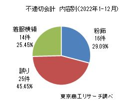 不適切会計